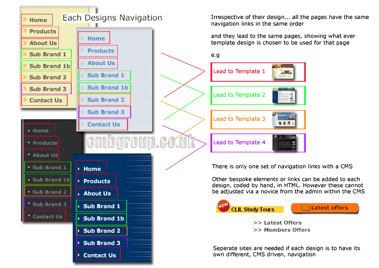 Graphical representation of how navigation works using only one site